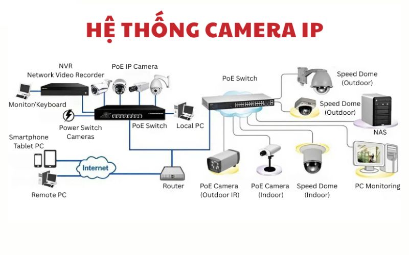 Các thành phần trong hệ thống camera IP
