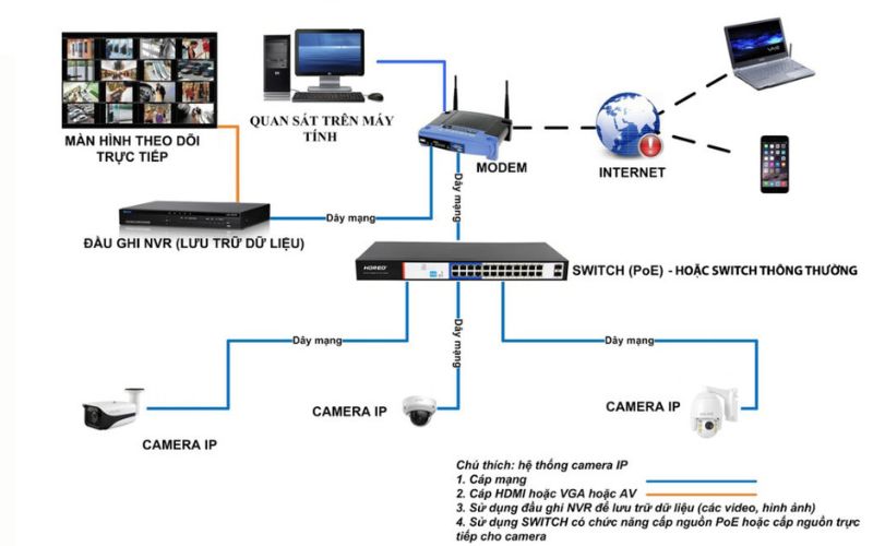 Sơ đồ hệ thống camera IP chuẩn kỹ thuật